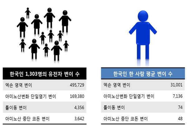 한국인 2.46%는 유전성 유방암·난소암, 가족성 고지혈증, 유전성 부정맥, 심근병증 등 조기 진단과 치료가 가능한 56개 이상 질환의 보인자인 것으로 나타났다.