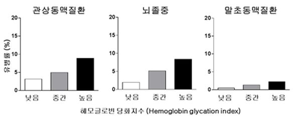 그림 1 헤모글로빈 당화지수에 따른 심뇌혈관질환 유병률