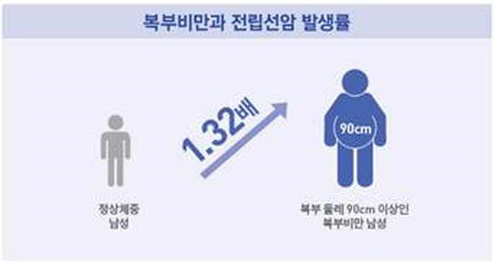 [그림] 복부 남성과 정상 체중 남성의 전립선암 발생률