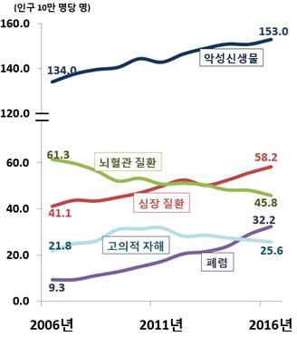▲ 그림1. 한국인 주요사망원인 / 출처: 조선일보-통계청