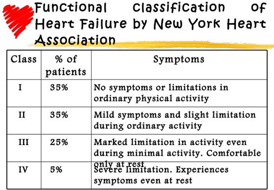 ▲그림3. Functional classification of Heart Failure by New York Heart Association/출처-Google
