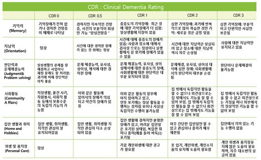  ▲표 1. Sum of Boxes in Clinical Dementia Rating (CDR-SB) / 출처: http://www.kmpnews.co.kr/news/articleView.html?idxno=14424
