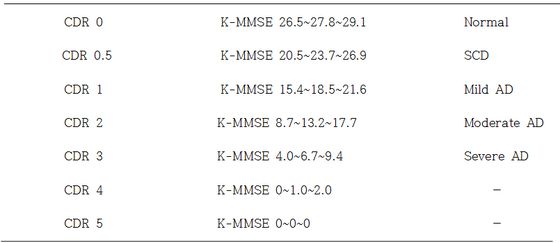 ▲ 표 2. Corresponding values of CDR and K-MMSE.