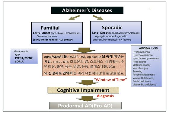 ▲ 그림 3. Types of Alzheimer’s Diseases. 출처 : Molecular Neurodegeneration 11(50), July 2016