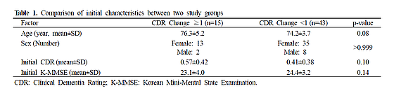 ▲ Table 1. Comparison of initial characteristics between two study groups   CDR : Clinical Dementia Rating; K-MMSE: Korean Mini-Mental State Examination.