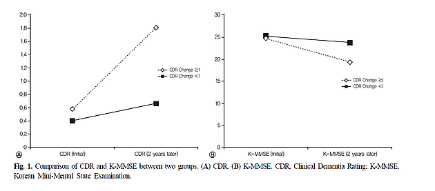 ▲ Fig. 1. Comparison of CDR and K-MMSE between two groups. (A) CDR, (B) K-MMSE. CDR, Clinical Dementia Rating; K-MMSE, Korean Mini-Mental State Examination.