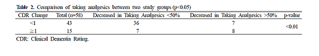 ▲ Table 2. Comparison of taking analgesics between two study groups (p<0.05) CDR : Clinical Dementia Rating.