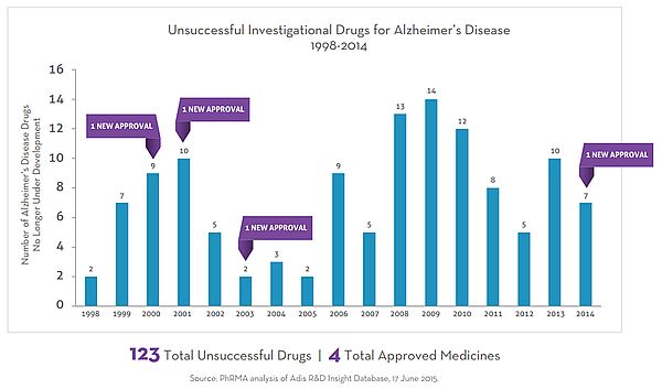 ▲ 그림 1. Unsuccessful Alzheimer’s Drugs in Development, 1998~2014./ 출처: Edward G. Barrett, Opinion: Canine Models for Alzheimer’s/For research on drugs to treat