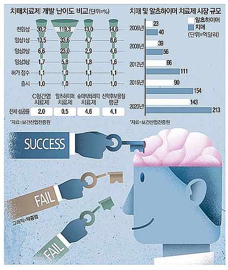 ▲ 그림 7. Unsuccessful Alzheimer’s Drugs Development in Korea. / 출처: news.mk.co.kr/v2/economy/view.php?sc=30000001&year=2018&no=258955&relatedcode=000090 132