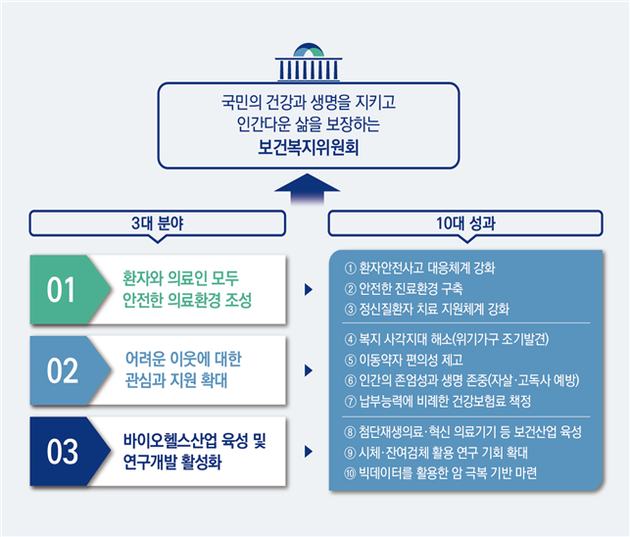 2019년 보건복지위원회 주요 입법 성과
