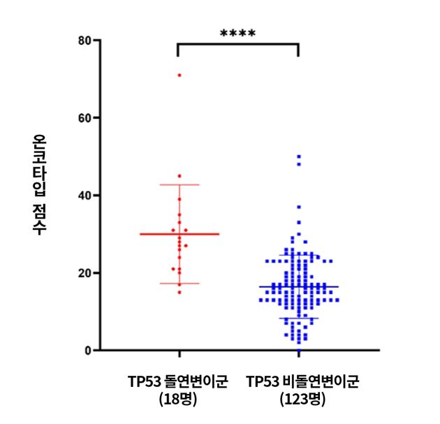 온코타입 점수와 TP53 상관관계
