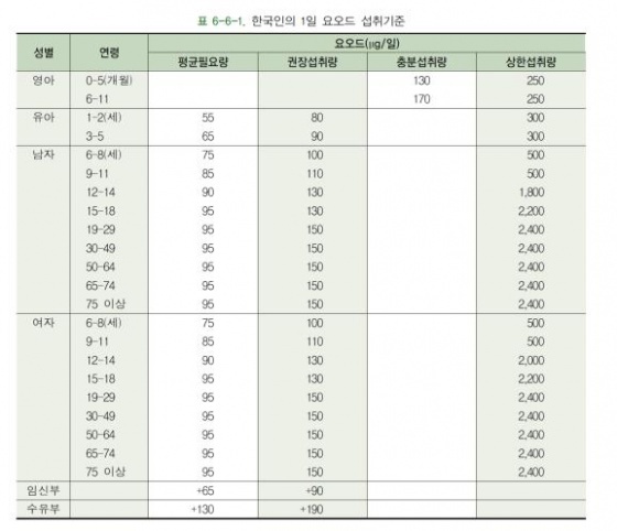 표 2. 한국영양학회 1일 요오드 섭취기준(2015년)